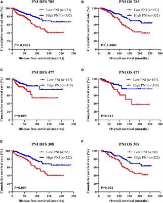 Prognostic Nutritional Index (PNI) in Patients With Breast Cancer Treated With Neoadjuvant Chemotherapy as a Useful Prognostic Indicator